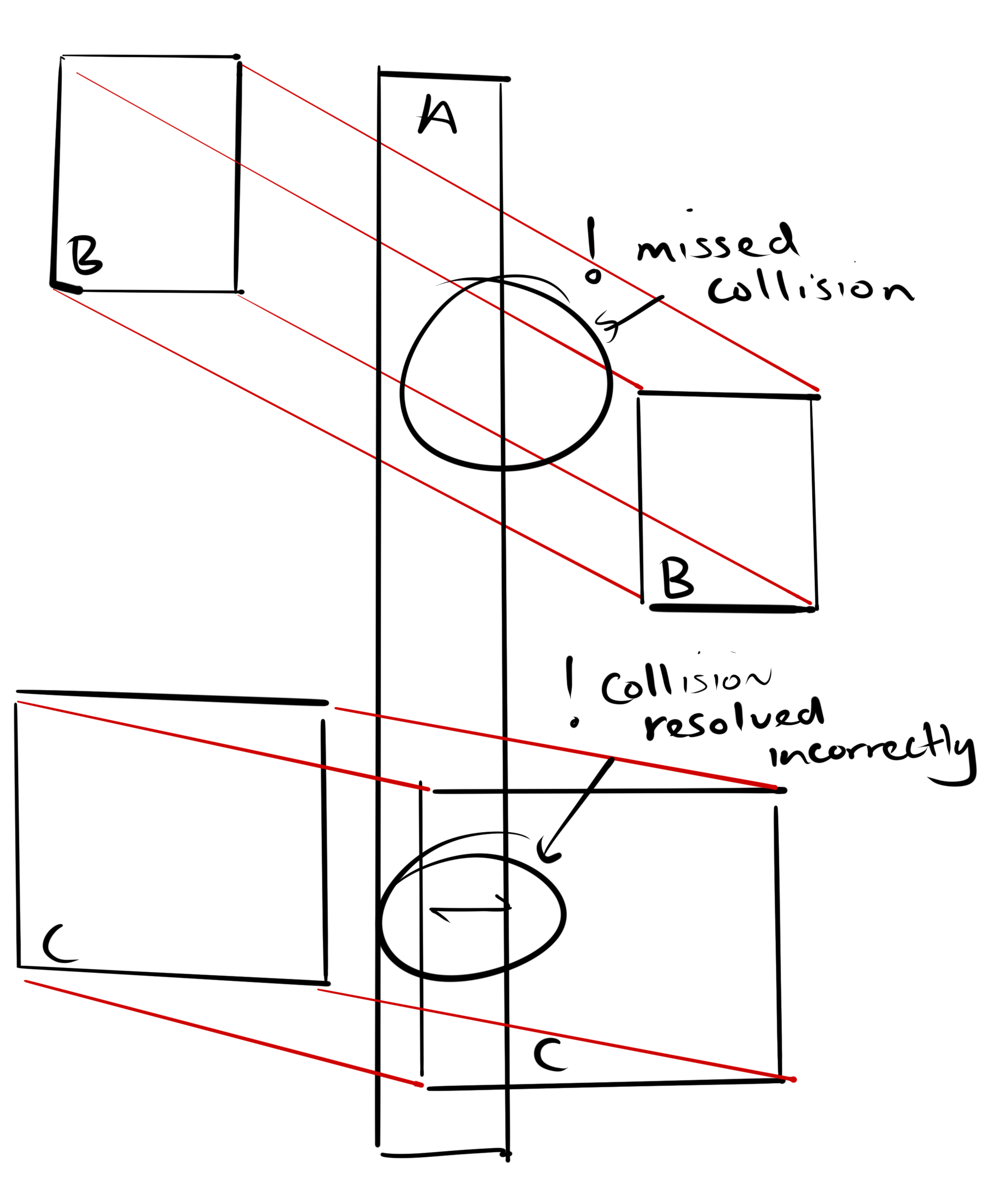 Example of how aliasing leads to incorrect or missed collisions