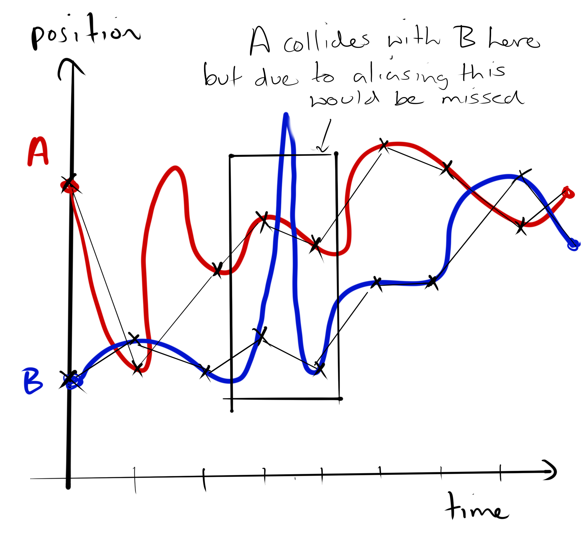 Example showing how undersampling our objects positions leads to loss of information