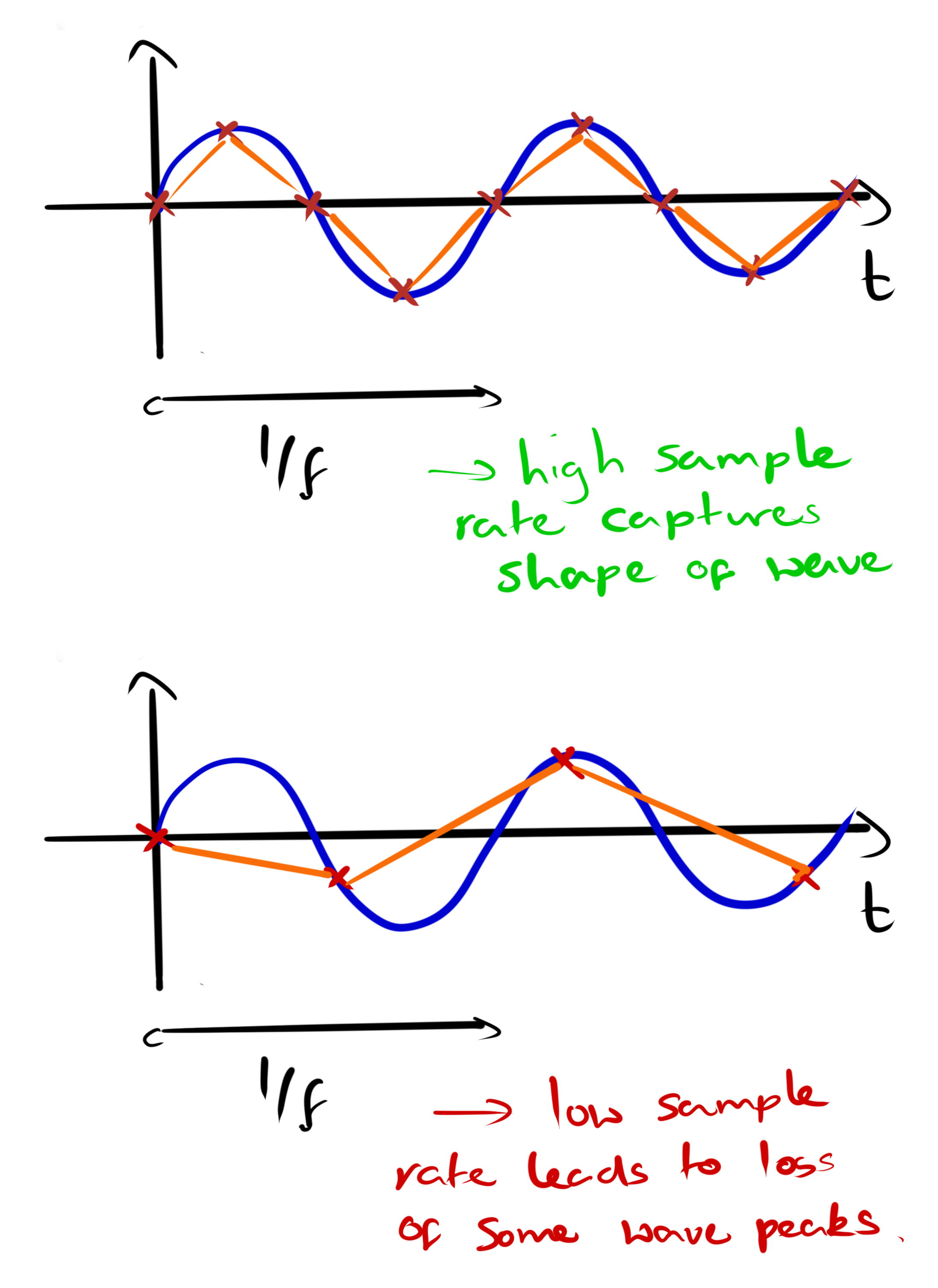 Example showing how undersampling a signal leads to loss of information