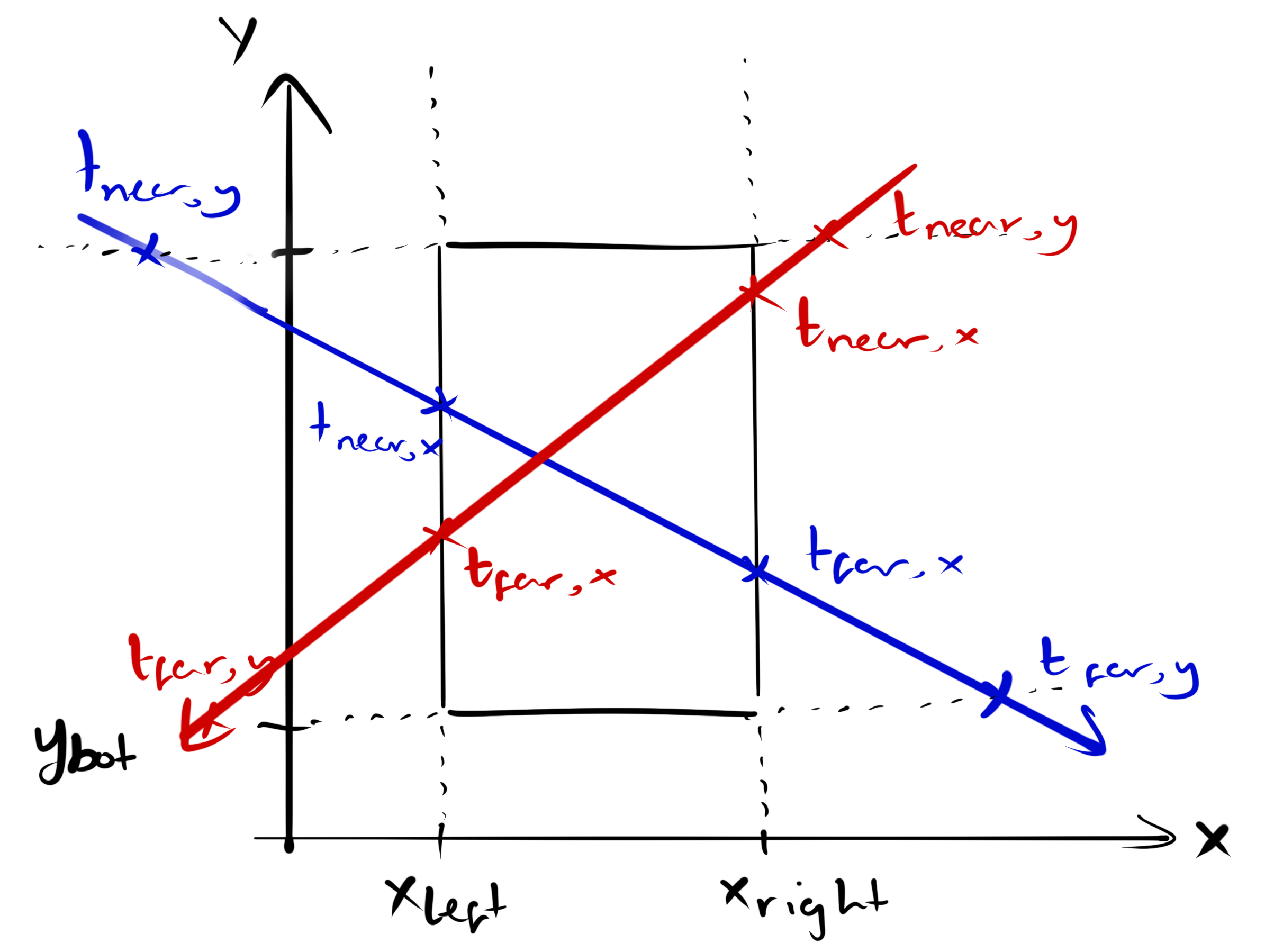 Diagram showing a pair of Raycasts against an AABB